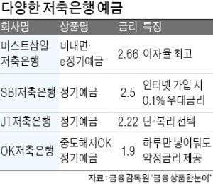 웰컴저축銀, 기본금리 年 3.2% 최고…DB저축銀, 우대조건 충족땐 年 6.9%