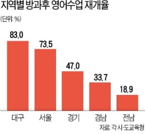 '방과후 영어' 재개 시기 제각각…지역별 교육격차 키우나