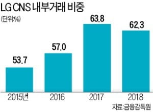 LG '일감 몰아주기' 선제대응…CNS 지분 35% 판다