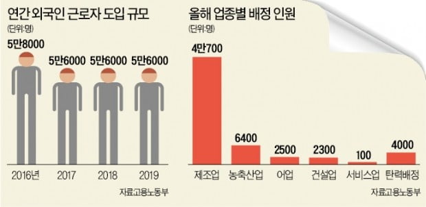 "3D산업 버팀목" vs "잠재적 이직자"…'뜨거운 감자' 외국인 근로자