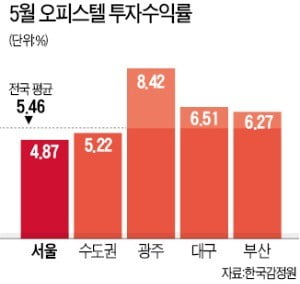 서울 오피스텔 수익률 4%대 '투자 주의보'