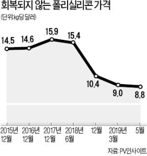 [마켓인사이트] 국내 태양광 산업 잔혹사…한국실리콘마저 파산 내몰려