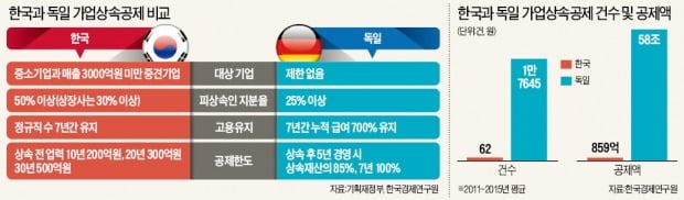 변죽만 울린 '가업상속' 지원 확대