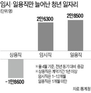 '1년 이상 계약' 청년근로자 감소…超단기 알바만 잔뜩 늘었다