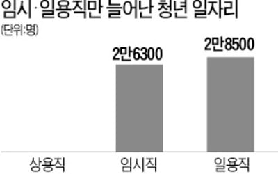 '1년 이상 계약' 청년근로자 감소…超단기 알바만 잔뜩 늘었다