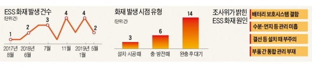 "ESS 화재는 설치·관리 부실 탓"…정부 '태양광 과속'이 화 불렀다