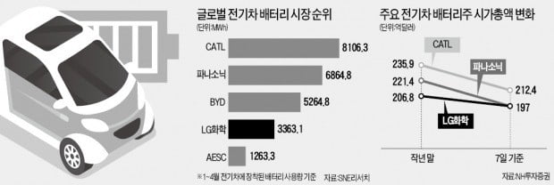 'ESS 불확실성 해소' LG화학, CATL 넘어설까