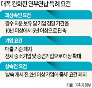 상속·증여세 나눠내는 연부연납 대상 대폭 확대…생전 승계 특례는 그대로