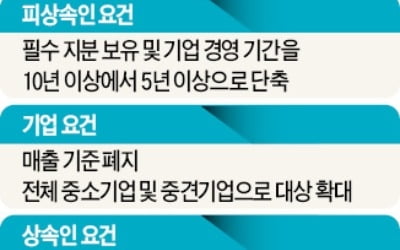 상속·증여세 나눠내는 연부연납 대상 대폭 확대…생전 승계 특례는 그대로