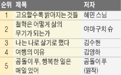 인문서 잘 팔리고, 소설과 여행서는 '주춤'…혜민 스님 에세이 '고요할수록…' 최다 판매