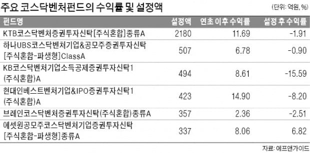 수익률 회복한 코스닥벤처펀드…투자자 '입맛' 돌아올까