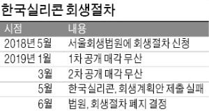 [마켓인사이트] 국내 태양광 산업 잔혹사…한국실리콘마저 파산 내몰려