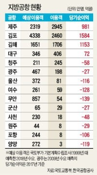 적자 무안공항 옆에 "또 짓겠다"…車로 1시간여 거리에 공항만 네 개