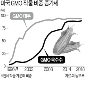 '농촌 표밭' 달려간 트럼프…GMO 유통·수출 규제 확 풀었다