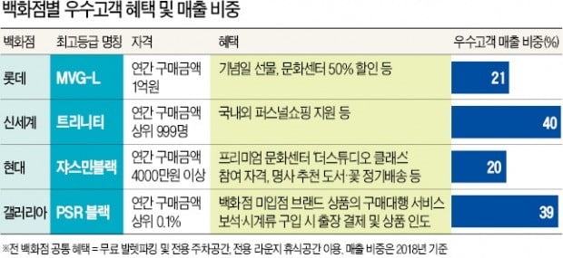 호텔서 명품 패션쇼 열고 1박2일 요트투어…'2030 VIP'에 공들이는 백화점