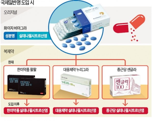 복제약 이름 통일 '제2의 의약분업' 갈등 조짐