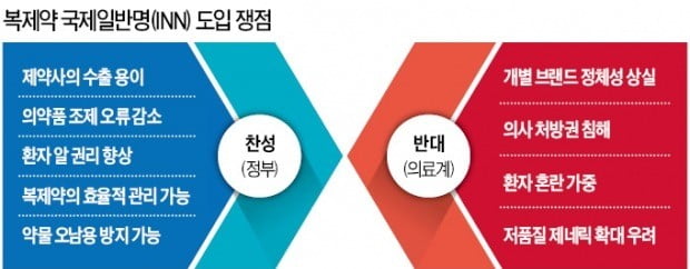 복제약 이름 통일 '제2의 의약분업' 갈등 조짐