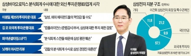 '삼바 수사'가 키운 불확실성…"삼성전자 또 헤지펀드 공격받을 수도"