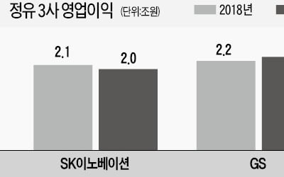 SK이노베이션·GS·에쓰오일 주가 반등할까