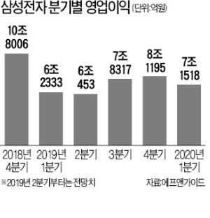 OLED 덕에…삼성전자 2분기 '깜짝 실적' 가능성