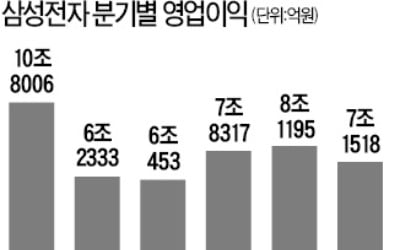 OLED 덕에…삼성전자 2분기 '깜짝 실적' 가능성