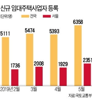 "6월1일 前 등록, 稅혜택 받자"…신규 임대사업자 다시 늘었다