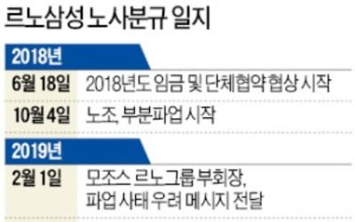 백기 든 르노삼성 노조 파업 철회…회사도 '부분 직장폐쇄' 없던 일로