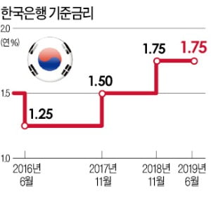 기준금리 인하 기대…국고채 年1.5% 밑으로