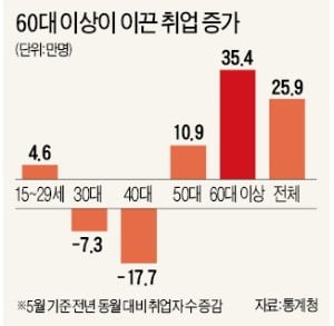 5월 취업자 26만명 늘었지만…실업자 114만명 사상 최다