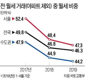 年 1~2%대 전세대출 효과…월세 줄어든다