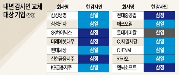 [단독] 삼성전자·하이닉스 회계법인 '강제 교체'