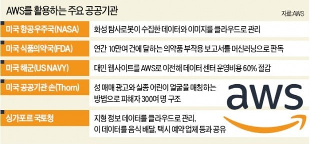 美 공공기관 "정부도 보안·효율성 뛰어난 민간 클라우드 써야"