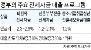 年 1~2%대 전세대출 효과…월세 줄어든다