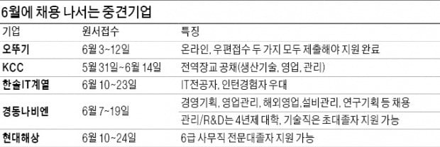 KCC·경동나비엔·한솔PNS…채용 나선 중견기업들