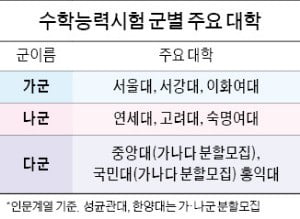 서울대, 고1 학생 입시부터 정시 30%로 확대