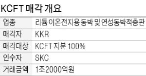 [마켓인사이트] SKC, 車 전지용 동박 제조社 KCFT 인수