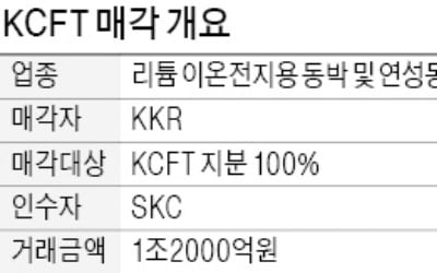 [마켓인사이트] SKC, 車 전지용 동박 제조社 KCFT 인수