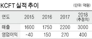 [마켓인사이트] SKC, 車 전지용 동박 제조社 KCFT 인수