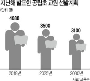 [단독] "교사 채용, 계획보다 감축 검토"