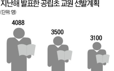 [단독] "교사 채용, 계획보다 감축 검토"