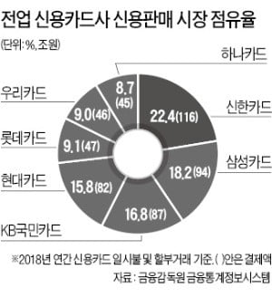 코스트코가 불붙인 카드업계 '2인자 경쟁'