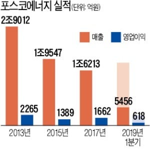 포스코에너지에 '결별' 선언한 2대주주 스틱인베스트