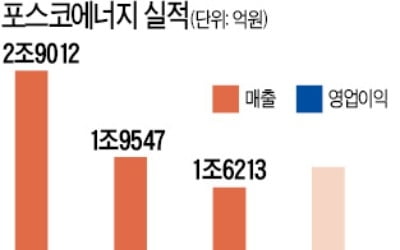 포스코에너지에 '결별' 선언한 2대주주 스틱인베스트