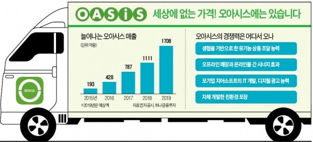 '반값 신선식품'으로 폭풍성장…오아시스, 새벽배송 시장 뒤흔들다