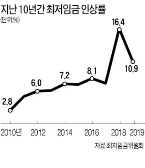 헌재 공개변론서 '2년새 최저임금 30% 인상' 위헌 공방