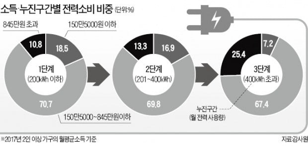 "전기 사용량, 소득과 비례 안해"…누진제 개편 논란 커질 듯