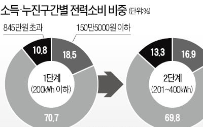 "전기 사용량, 소득과 비례 안해"…누진제 개편 논란 커질 듯