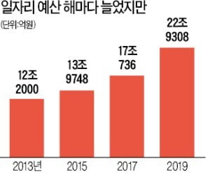 짝퉁신고원·등산지도사…일자리사업만 170개 "담당 공무원도 몰라"