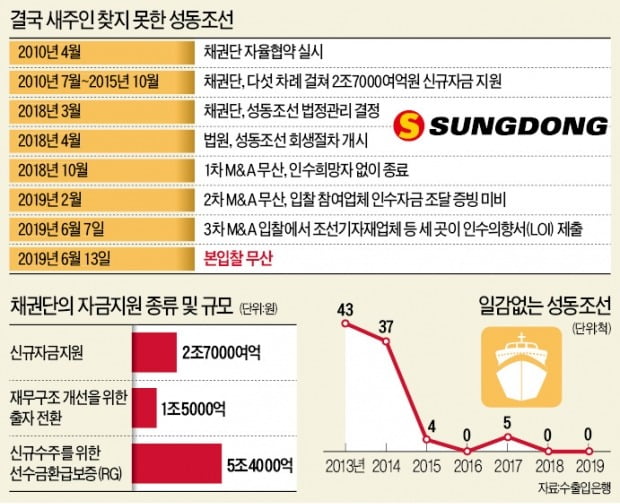 성동조선 매각 끝내 불발…4조 혈세 받고도 파산 수순