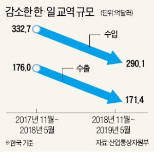 한경연 "韓·日 관계 악화…투자·교역 모두 줄었다"